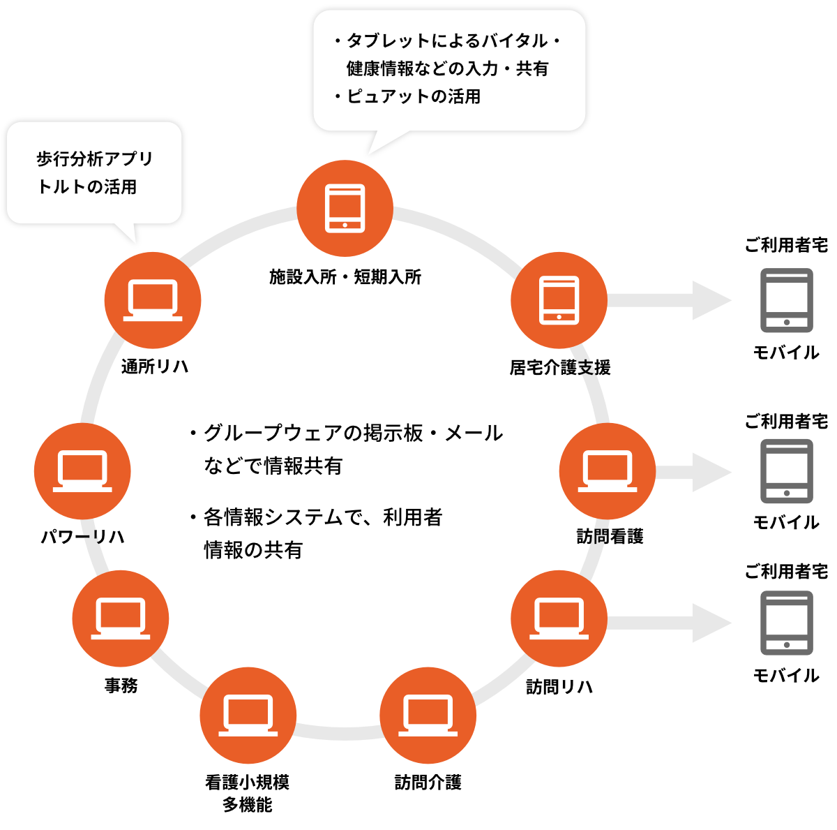 グループウェアの掲示板・メールなどで情報共有　各情報システムで、利用者情報の共有
